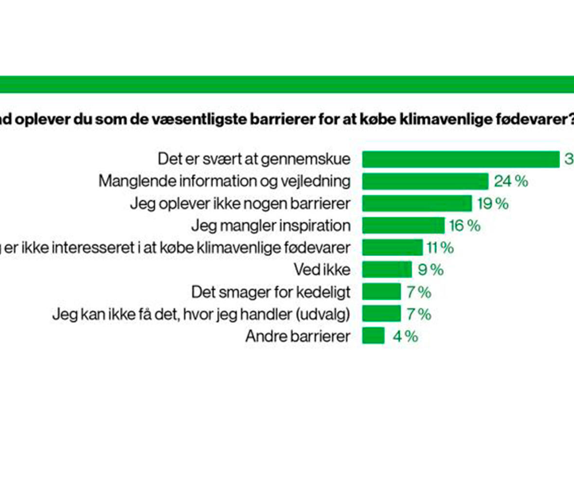 Diagram der viser, at flest (36 procent) svarer "det er svært at gennemskue" til spørgsmålet om hvilke barrierer der er for at købe klimavenlig mad.