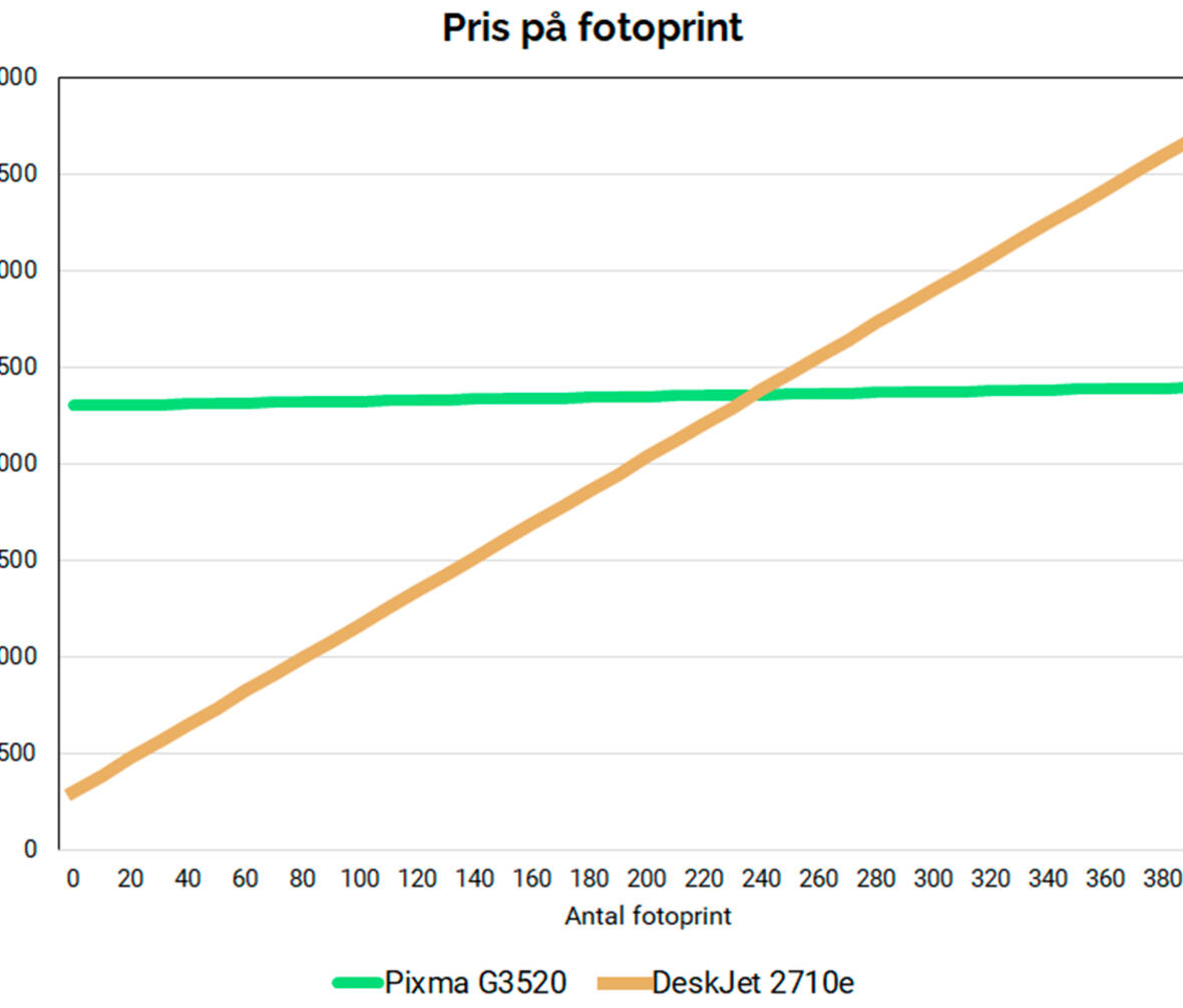 Graf der viser hvornår billig printer bliver dyr i print