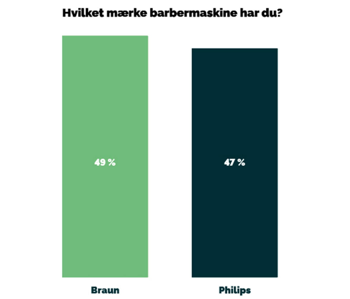 49 procent af forbrugerne har en Braun og og 47 procent har en Philips barbermaskine
