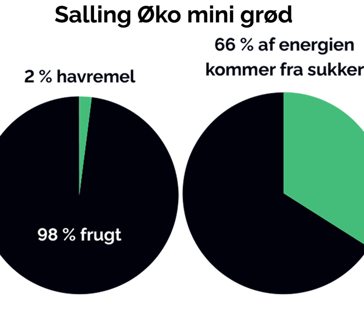 Salling Øko mini grød indeholder 98% frugt og kun 2 % havremel.