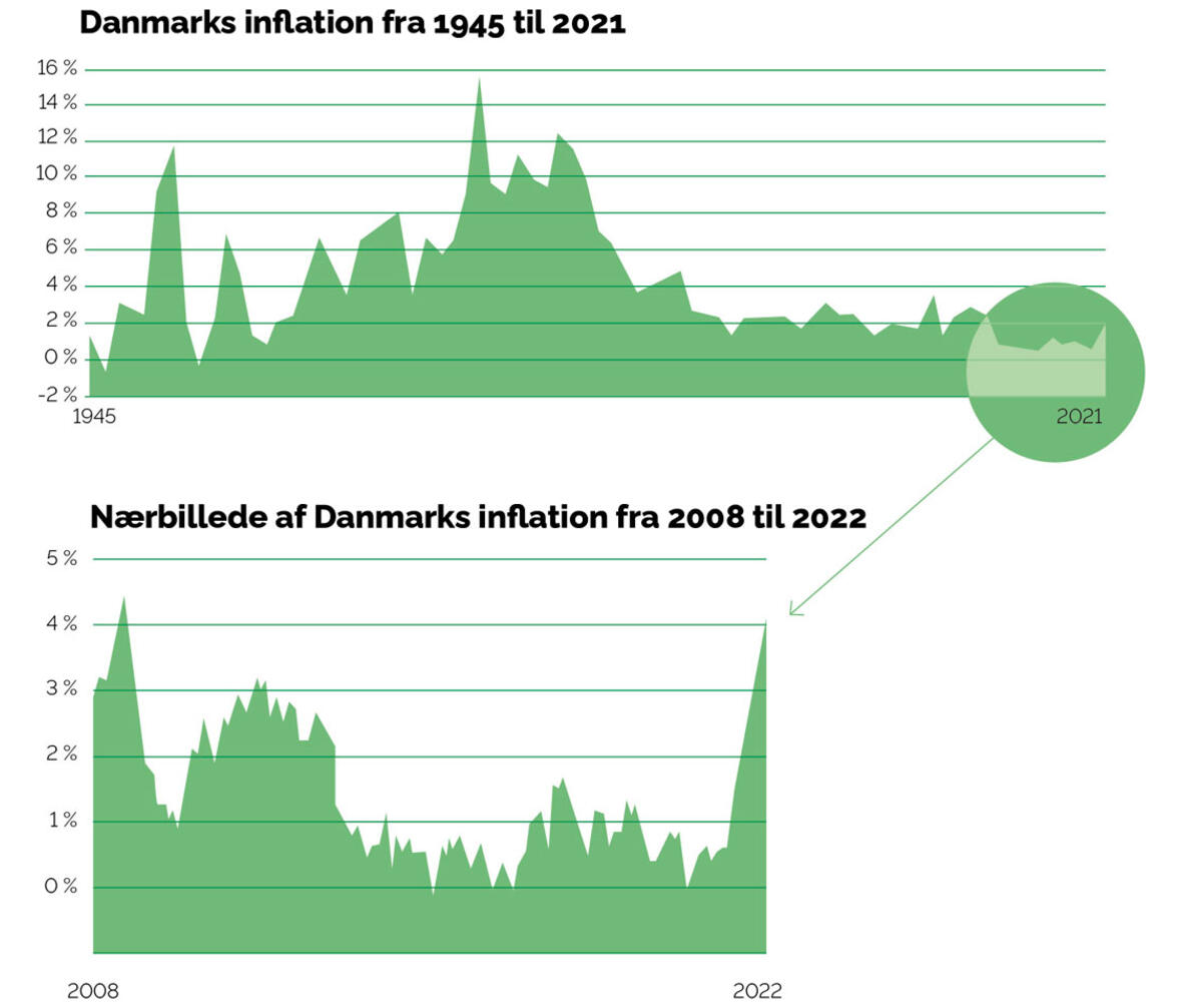 Inflation i Danmark 