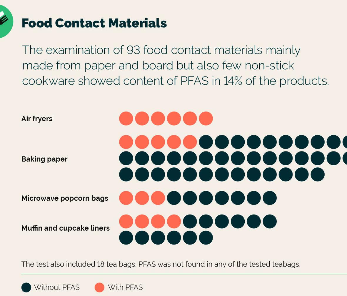 food material pfas