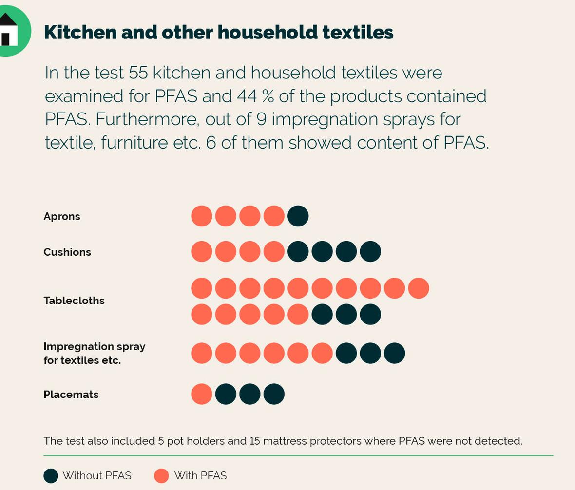 kitchen pfas